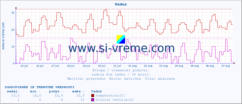 POVPREČJE :: Vaduz :: temperatura | vlaga | hitrost vetra | sunki vetra | tlak | padavine | sneg :: zadnja dva tedna / 30 minut.