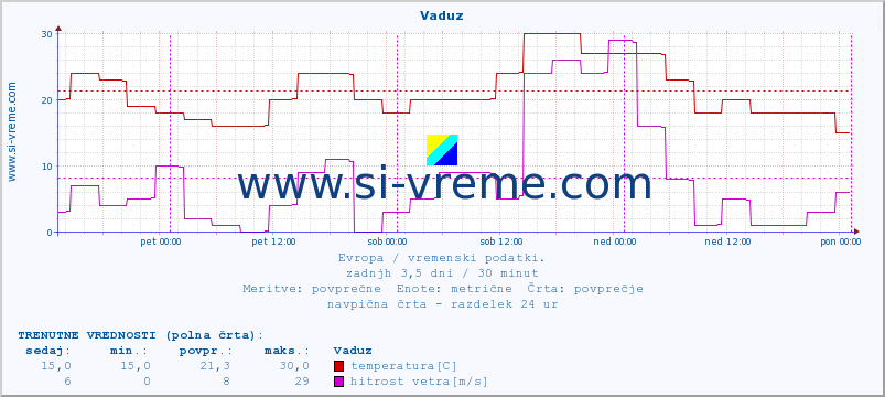 POVPREČJE :: Vaduz :: temperatura | vlaga | hitrost vetra | sunki vetra | tlak | padavine | sneg :: zadnji teden / 30 minut.