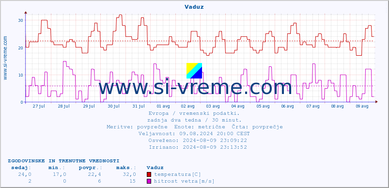 POVPREČJE :: Vaduz :: temperatura | vlaga | hitrost vetra | sunki vetra | tlak | padavine | sneg :: zadnja dva tedna / 30 minut.