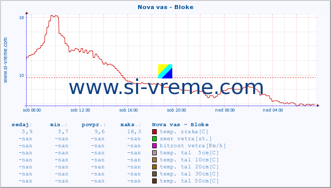 POVPREČJE :: Nova vas - Bloke :: temp. zraka | vlaga | smer vetra | hitrost vetra | sunki vetra | tlak | padavine | sonce | temp. tal  5cm | temp. tal 10cm | temp. tal 20cm | temp. tal 30cm | temp. tal 50cm :: zadnji dan / 5 minut.