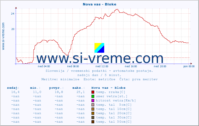 POVPREČJE :: Nova vas - Bloke :: temp. zraka | vlaga | smer vetra | hitrost vetra | sunki vetra | tlak | padavine | sonce | temp. tal  5cm | temp. tal 10cm | temp. tal 20cm | temp. tal 30cm | temp. tal 50cm :: zadnji dan / 5 minut.