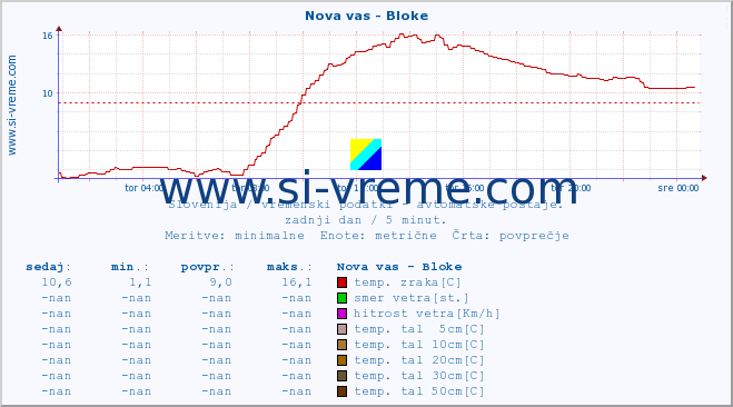 POVPREČJE :: Nova vas - Bloke :: temp. zraka | vlaga | smer vetra | hitrost vetra | sunki vetra | tlak | padavine | sonce | temp. tal  5cm | temp. tal 10cm | temp. tal 20cm | temp. tal 30cm | temp. tal 50cm :: zadnji dan / 5 minut.