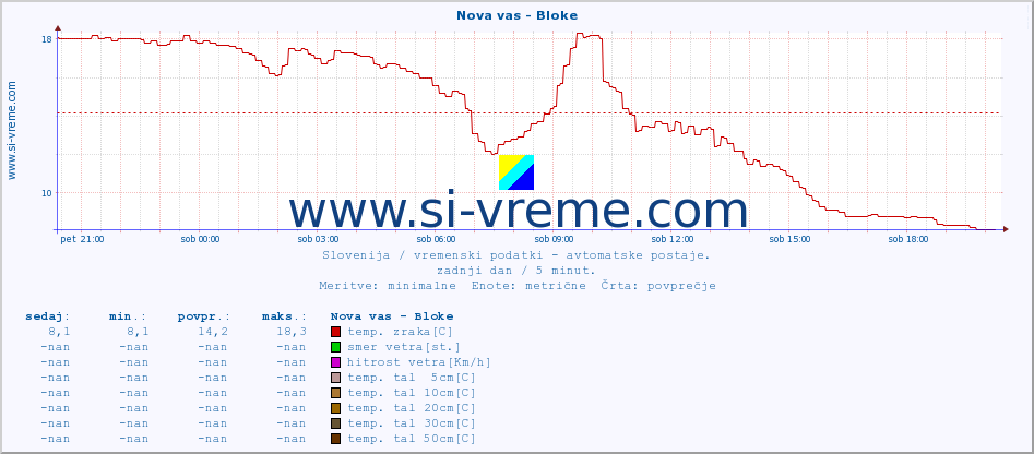 POVPREČJE :: Nova vas - Bloke :: temp. zraka | vlaga | smer vetra | hitrost vetra | sunki vetra | tlak | padavine | sonce | temp. tal  5cm | temp. tal 10cm | temp. tal 20cm | temp. tal 30cm | temp. tal 50cm :: zadnji dan / 5 minut.