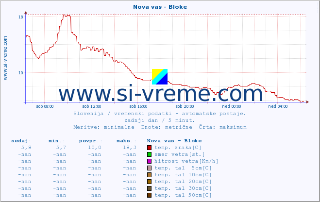 POVPREČJE :: Nova vas - Bloke :: temp. zraka | vlaga | smer vetra | hitrost vetra | sunki vetra | tlak | padavine | sonce | temp. tal  5cm | temp. tal 10cm | temp. tal 20cm | temp. tal 30cm | temp. tal 50cm :: zadnji dan / 5 minut.