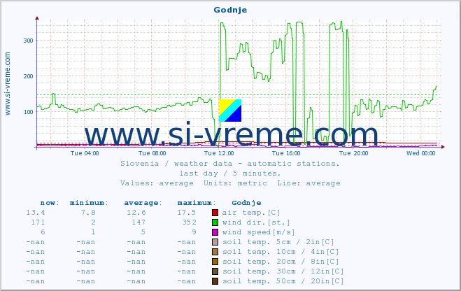  :: Godnje :: air temp. | humi- dity | wind dir. | wind speed | wind gusts | air pressure | precipi- tation | sun strength | soil temp. 5cm / 2in | soil temp. 10cm / 4in | soil temp. 20cm / 8in | soil temp. 30cm / 12in | soil temp. 50cm / 20in :: last day / 5 minutes.
