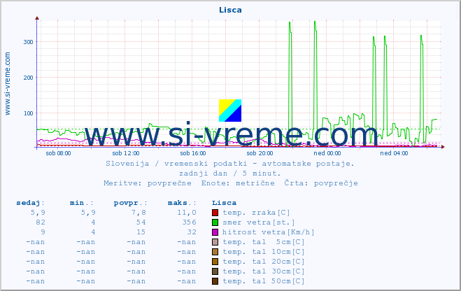 POVPREČJE :: Lisca :: temp. zraka | vlaga | smer vetra | hitrost vetra | sunki vetra | tlak | padavine | sonce | temp. tal  5cm | temp. tal 10cm | temp. tal 20cm | temp. tal 30cm | temp. tal 50cm :: zadnji dan / 5 minut.