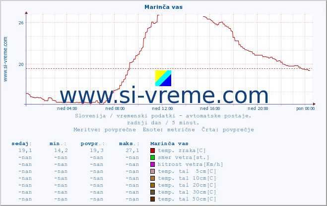 POVPREČJE :: Marinča vas :: temp. zraka | vlaga | smer vetra | hitrost vetra | sunki vetra | tlak | padavine | sonce | temp. tal  5cm | temp. tal 10cm | temp. tal 20cm | temp. tal 30cm | temp. tal 50cm :: zadnji dan / 5 minut.