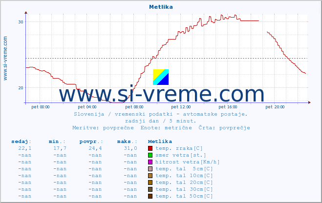 POVPREČJE :: Metlika :: temp. zraka | vlaga | smer vetra | hitrost vetra | sunki vetra | tlak | padavine | sonce | temp. tal  5cm | temp. tal 10cm | temp. tal 20cm | temp. tal 30cm | temp. tal 50cm :: zadnji dan / 5 minut.