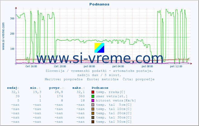 POVPREČJE :: Podnanos :: temp. zraka | vlaga | smer vetra | hitrost vetra | sunki vetra | tlak | padavine | sonce | temp. tal  5cm | temp. tal 10cm | temp. tal 20cm | temp. tal 30cm | temp. tal 50cm :: zadnji dan / 5 minut.