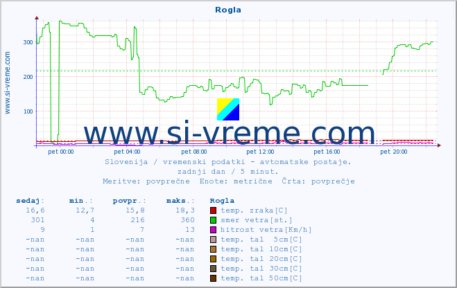 POVPREČJE :: Rogla :: temp. zraka | vlaga | smer vetra | hitrost vetra | sunki vetra | tlak | padavine | sonce | temp. tal  5cm | temp. tal 10cm | temp. tal 20cm | temp. tal 30cm | temp. tal 50cm :: zadnji dan / 5 minut.