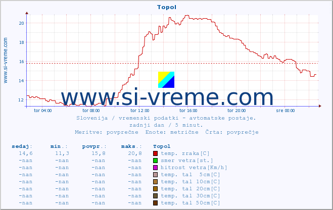 POVPREČJE :: Topol :: temp. zraka | vlaga | smer vetra | hitrost vetra | sunki vetra | tlak | padavine | sonce | temp. tal  5cm | temp. tal 10cm | temp. tal 20cm | temp. tal 30cm | temp. tal 50cm :: zadnji dan / 5 minut.