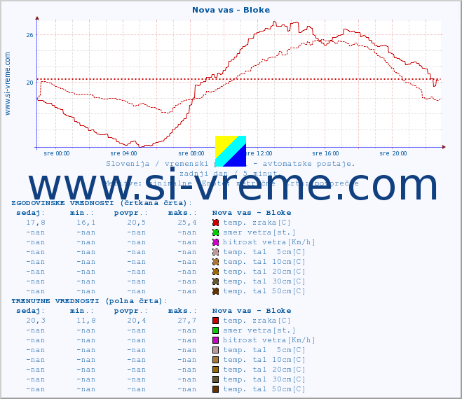 POVPREČJE :: Nova vas - Bloke :: temp. zraka | vlaga | smer vetra | hitrost vetra | sunki vetra | tlak | padavine | sonce | temp. tal  5cm | temp. tal 10cm | temp. tal 20cm | temp. tal 30cm | temp. tal 50cm :: zadnji dan / 5 minut.