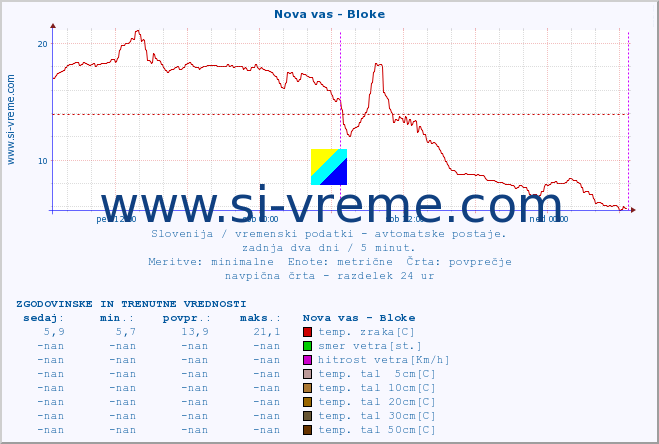 POVPREČJE :: Nova vas - Bloke :: temp. zraka | vlaga | smer vetra | hitrost vetra | sunki vetra | tlak | padavine | sonce | temp. tal  5cm | temp. tal 10cm | temp. tal 20cm | temp. tal 30cm | temp. tal 50cm :: zadnja dva dni / 5 minut.