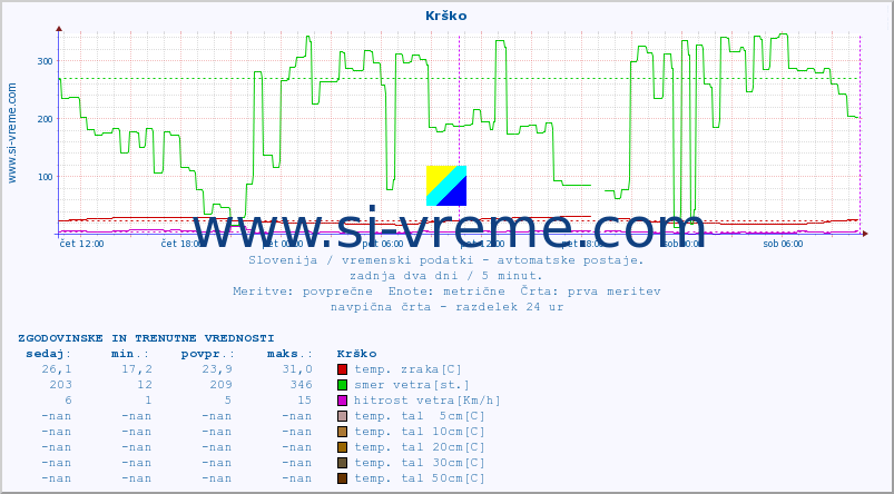 POVPREČJE :: Krško :: temp. zraka | vlaga | smer vetra | hitrost vetra | sunki vetra | tlak | padavine | sonce | temp. tal  5cm | temp. tal 10cm | temp. tal 20cm | temp. tal 30cm | temp. tal 50cm :: zadnja dva dni / 5 minut.