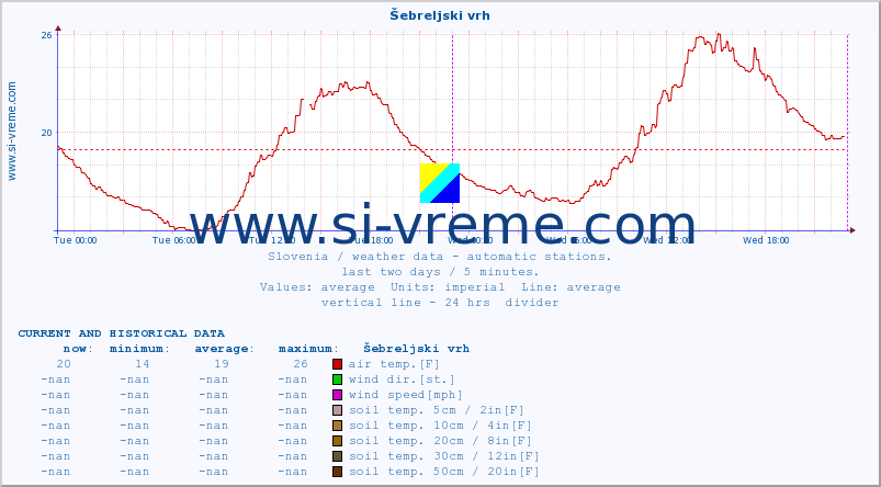  :: Šebreljski vrh :: air temp. | humi- dity | wind dir. | wind speed | wind gusts | air pressure | precipi- tation | sun strength | soil temp. 5cm / 2in | soil temp. 10cm / 4in | soil temp. 20cm / 8in | soil temp. 30cm / 12in | soil temp. 50cm / 20in :: last two days / 5 minutes.