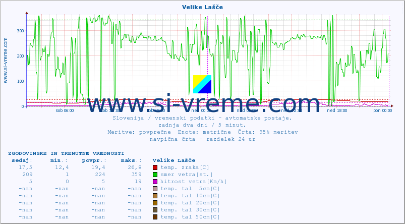 POVPREČJE :: Velike Lašče :: temp. zraka | vlaga | smer vetra | hitrost vetra | sunki vetra | tlak | padavine | sonce | temp. tal  5cm | temp. tal 10cm | temp. tal 20cm | temp. tal 30cm | temp. tal 50cm :: zadnja dva dni / 5 minut.