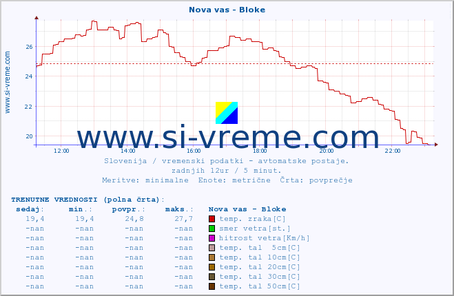 POVPREČJE :: Nova vas - Bloke :: temp. zraka | vlaga | smer vetra | hitrost vetra | sunki vetra | tlak | padavine | sonce | temp. tal  5cm | temp. tal 10cm | temp. tal 20cm | temp. tal 30cm | temp. tal 50cm :: zadnji dan / 5 minut.