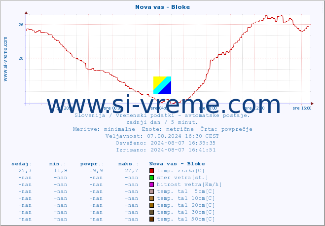 POVPREČJE :: Nova vas - Bloke :: temp. zraka | vlaga | smer vetra | hitrost vetra | sunki vetra | tlak | padavine | sonce | temp. tal  5cm | temp. tal 10cm | temp. tal 20cm | temp. tal 30cm | temp. tal 50cm :: zadnji dan / 5 minut.