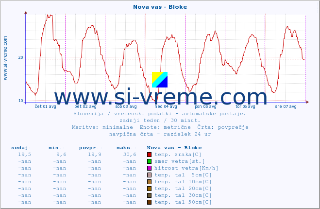 POVPREČJE :: Nova vas - Bloke :: temp. zraka | vlaga | smer vetra | hitrost vetra | sunki vetra | tlak | padavine | sonce | temp. tal  5cm | temp. tal 10cm | temp. tal 20cm | temp. tal 30cm | temp. tal 50cm :: zadnji teden / 30 minut.