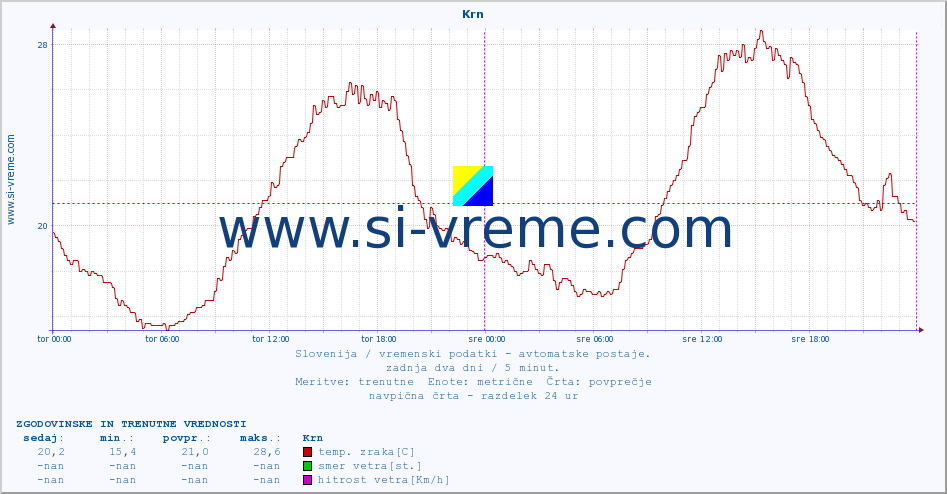 POVPREČJE :: Krn :: temp. zraka | vlaga | smer vetra | hitrost vetra | sunki vetra | tlak | padavine | sonce | temp. tal  5cm | temp. tal 10cm | temp. tal 20cm | temp. tal 30cm | temp. tal 50cm :: zadnja dva dni / 5 minut.