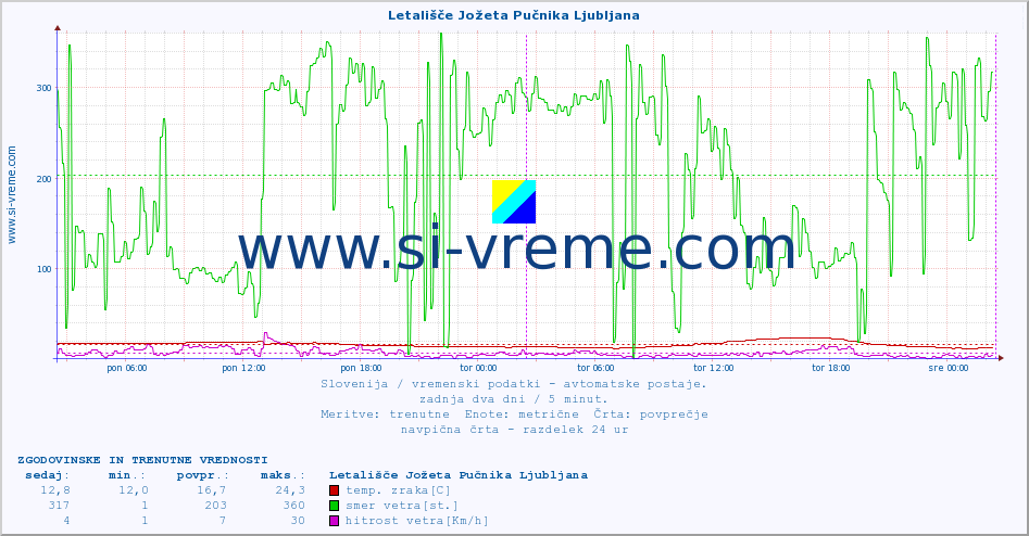 POVPREČJE :: Letališče Jožeta Pučnika Ljubljana :: temp. zraka | vlaga | smer vetra | hitrost vetra | sunki vetra | tlak | padavine | sonce | temp. tal  5cm | temp. tal 10cm | temp. tal 20cm | temp. tal 30cm | temp. tal 50cm :: zadnja dva dni / 5 minut.