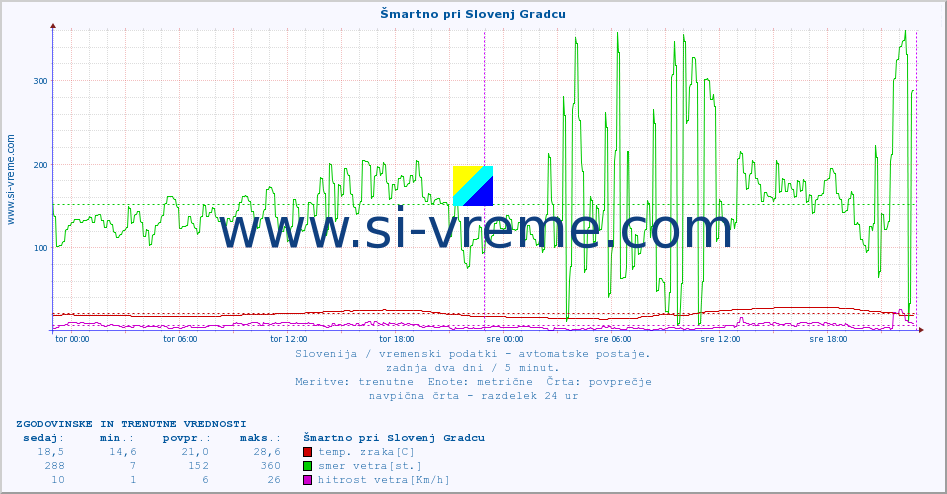 POVPREČJE :: Šmartno pri Slovenj Gradcu :: temp. zraka | vlaga | smer vetra | hitrost vetra | sunki vetra | tlak | padavine | sonce | temp. tal  5cm | temp. tal 10cm | temp. tal 20cm | temp. tal 30cm | temp. tal 50cm :: zadnja dva dni / 5 minut.