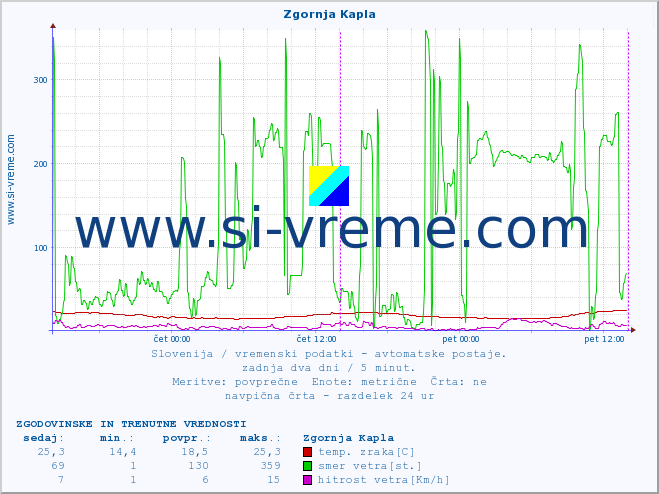 POVPREČJE :: Zgornja Kapla :: temp. zraka | vlaga | smer vetra | hitrost vetra | sunki vetra | tlak | padavine | sonce | temp. tal  5cm | temp. tal 10cm | temp. tal 20cm | temp. tal 30cm | temp. tal 50cm :: zadnja dva dni / 5 minut.