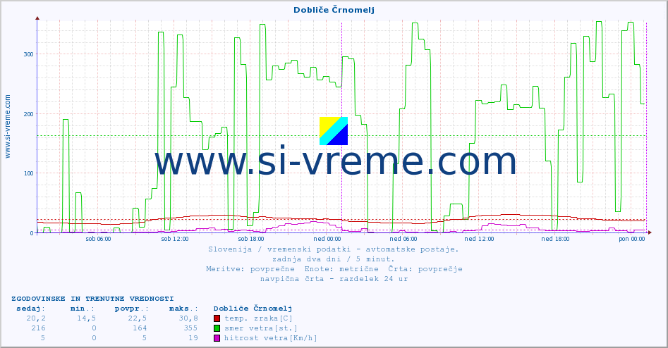 POVPREČJE :: Dobliče Črnomelj :: temp. zraka | vlaga | smer vetra | hitrost vetra | sunki vetra | tlak | padavine | sonce | temp. tal  5cm | temp. tal 10cm | temp. tal 20cm | temp. tal 30cm | temp. tal 50cm :: zadnja dva dni / 5 minut.