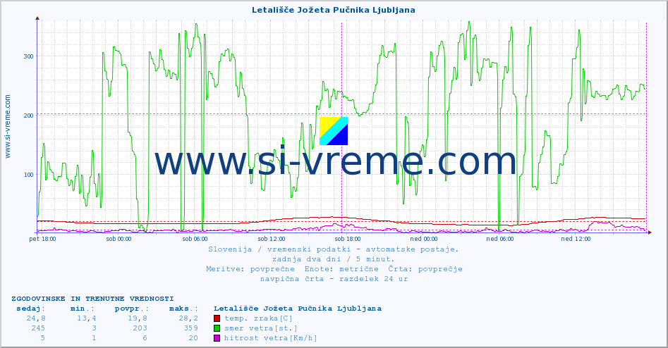 POVPREČJE :: Letališče Jožeta Pučnika Ljubljana :: temp. zraka | vlaga | smer vetra | hitrost vetra | sunki vetra | tlak | padavine | sonce | temp. tal  5cm | temp. tal 10cm | temp. tal 20cm | temp. tal 30cm | temp. tal 50cm :: zadnja dva dni / 5 minut.