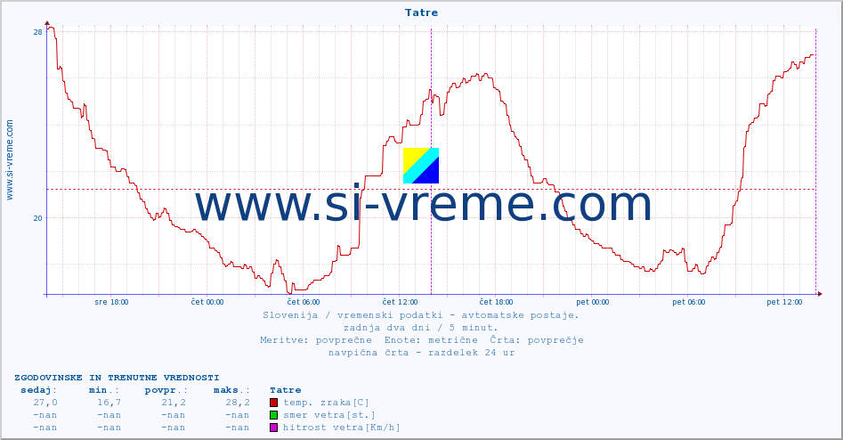 POVPREČJE :: Tatre :: temp. zraka | vlaga | smer vetra | hitrost vetra | sunki vetra | tlak | padavine | sonce | temp. tal  5cm | temp. tal 10cm | temp. tal 20cm | temp. tal 30cm | temp. tal 50cm :: zadnja dva dni / 5 minut.