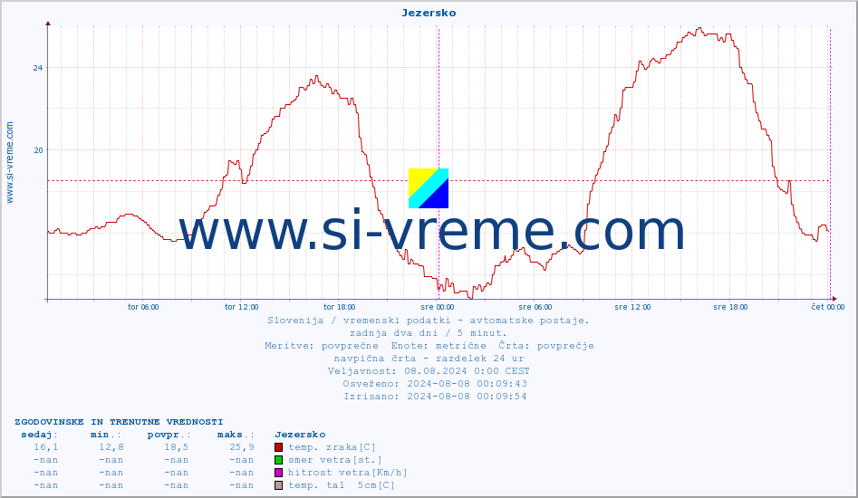 POVPREČJE :: Jezersko :: temp. zraka | vlaga | smer vetra | hitrost vetra | sunki vetra | tlak | padavine | sonce | temp. tal  5cm | temp. tal 10cm | temp. tal 20cm | temp. tal 30cm | temp. tal 50cm :: zadnja dva dni / 5 minut.