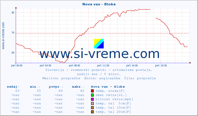 POVPREČJE :: Nova vas - Bloke :: temp. zraka | vlaga | smer vetra | hitrost vetra | sunki vetra | tlak | padavine | sonce | temp. tal  5cm | temp. tal 10cm | temp. tal 20cm | temp. tal 30cm | temp. tal 50cm :: zadnji dan / 5 minut.