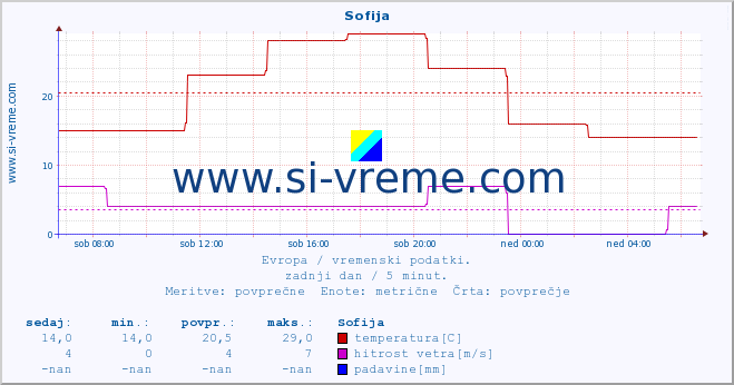 POVPREČJE :: Sofija :: temperatura | vlaga | hitrost vetra | sunki vetra | tlak | padavine | sneg :: zadnji dan / 5 minut.