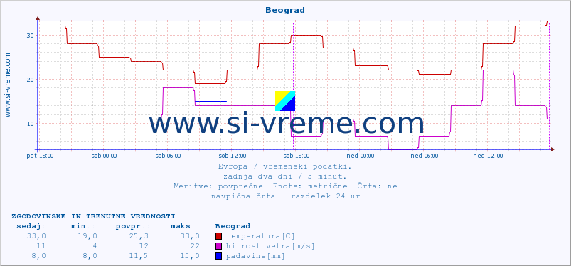 POVPREČJE :: Beograd :: temperatura | vlaga | hitrost vetra | sunki vetra | tlak | padavine | sneg :: zadnja dva dni / 5 minut.