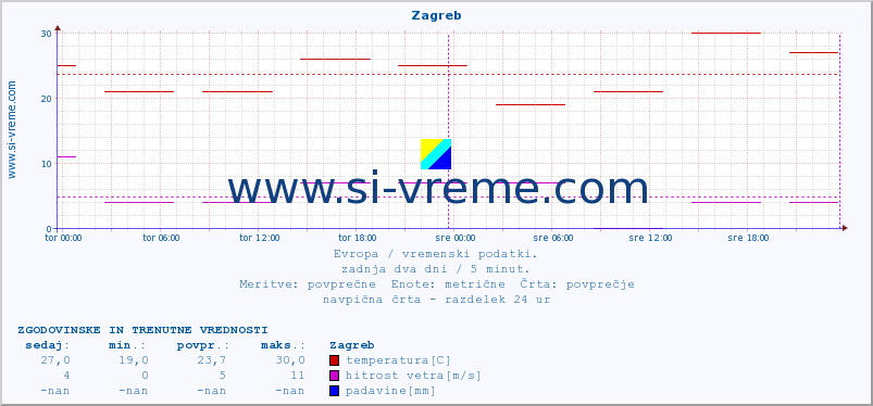 POVPREČJE :: Zagreb :: temperatura | vlaga | hitrost vetra | sunki vetra | tlak | padavine | sneg :: zadnja dva dni / 5 minut.