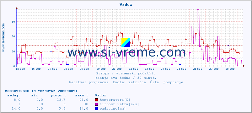 POVPREČJE :: Vaduz :: temperatura | vlaga | hitrost vetra | sunki vetra | tlak | padavine | sneg :: zadnja dva tedna / 30 minut.