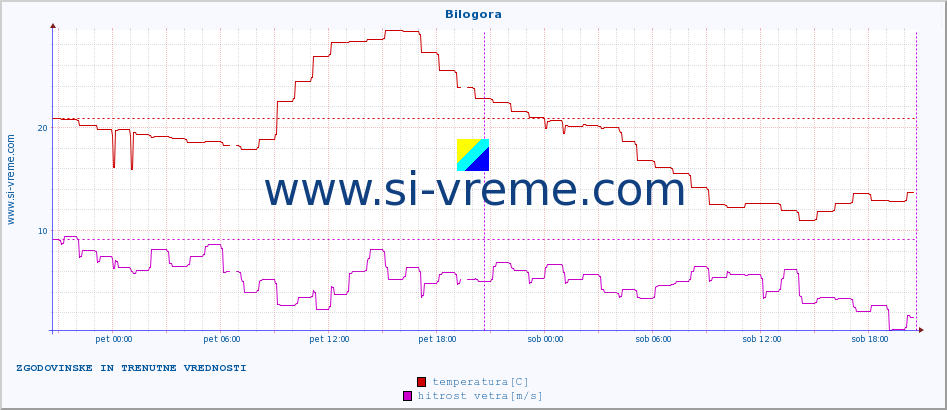 POVPREČJE :: Bilogora :: temperatura | vlaga | hitrost vetra | tlak :: zadnja dva dni / 5 minut.