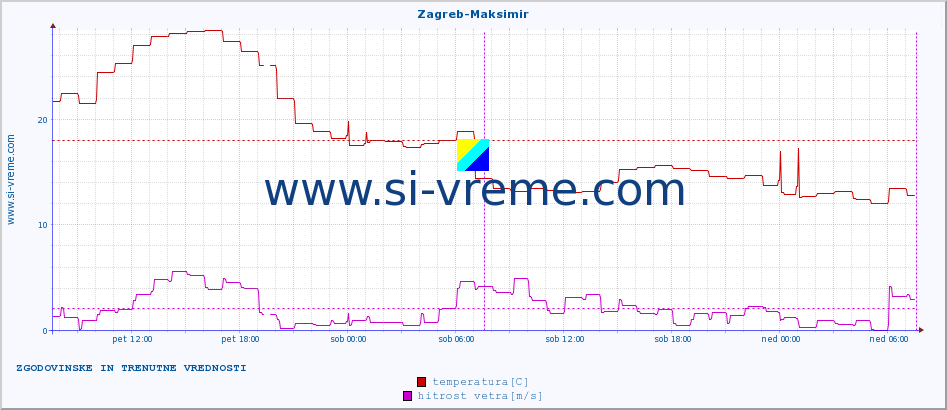 POVPREČJE :: Zagreb-Maksimir :: temperatura | vlaga | hitrost vetra | tlak :: zadnja dva dni / 5 minut.