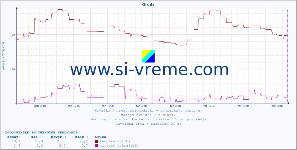 POVPREČJE :: Gruda :: temperatura | vlaga | hitrost vetra | tlak :: zadnja dva dni / 5 minut.