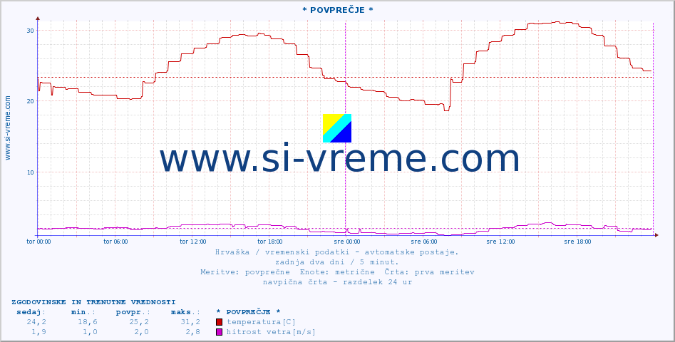 POVPREČJE :: * POVPREČJE * :: temperatura | vlaga | hitrost vetra | tlak :: zadnja dva dni / 5 minut.