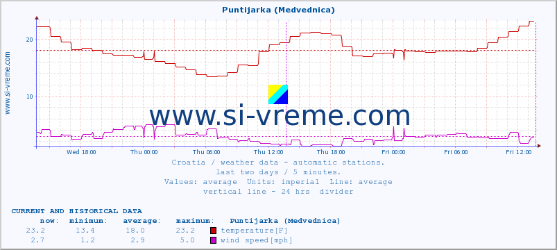  :: Puntijarka (Medvednica) :: temperature | humidity | wind speed | air pressure :: last two days / 5 minutes.