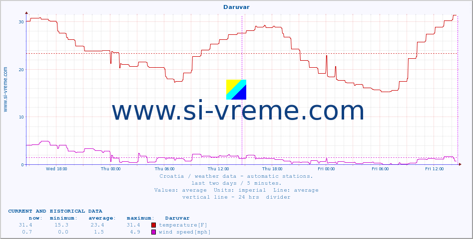  :: Daruvar :: temperature | humidity | wind speed | air pressure :: last two days / 5 minutes.