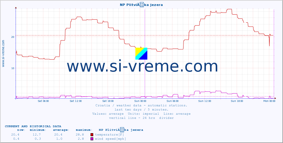  :: NP PlitviÄka jezera :: temperature | humidity | wind speed | air pressure :: last two days / 5 minutes.