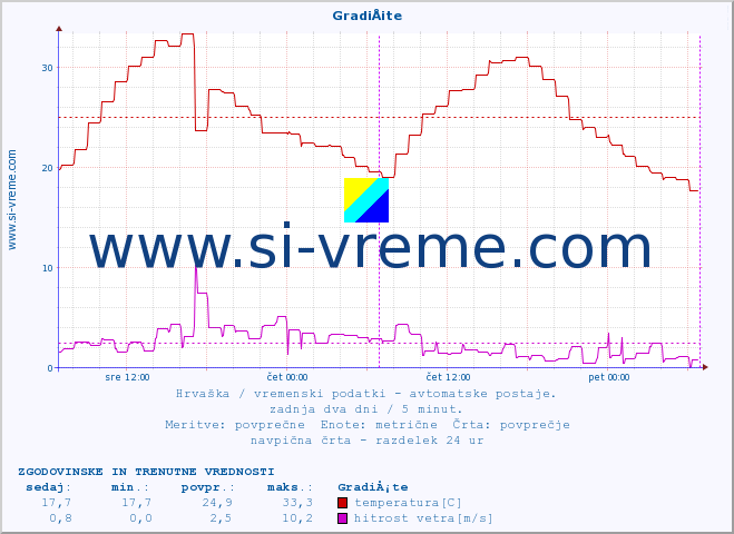 POVPREČJE :: GradiÅ¡te :: temperatura | vlaga | hitrost vetra | tlak :: zadnja dva dni / 5 minut.