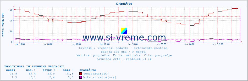 POVPREČJE :: GradiÅ¡te :: temperatura | vlaga | hitrost vetra | tlak :: zadnja dva dni / 5 minut.