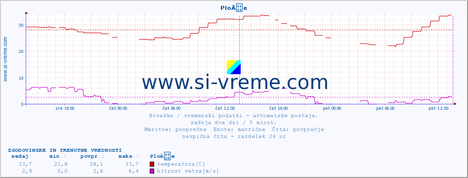 POVPREČJE :: PloÄe :: temperatura | vlaga | hitrost vetra | tlak :: zadnja dva dni / 5 minut.