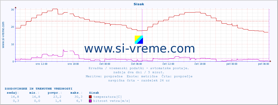 POVPREČJE :: Sisak :: temperatura | vlaga | hitrost vetra | tlak :: zadnja dva dni / 5 minut.