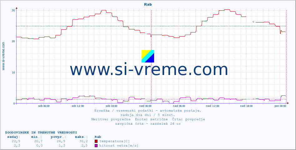 POVPREČJE :: Rab :: temperatura | vlaga | hitrost vetra | tlak :: zadnja dva dni / 5 minut.