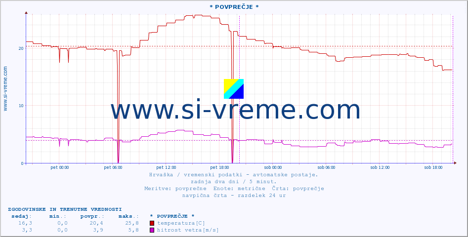 POVPREČJE :: * POVPREČJE * :: temperatura | vlaga | hitrost vetra | tlak :: zadnja dva dni / 5 minut.