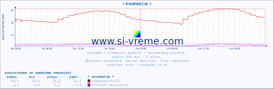 POVPREČJE :: * POVPREČJE * :: temperatura | vlaga | hitrost vetra | tlak :: zadnja dva dni / 5 minut.